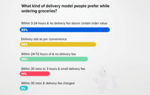 People prefer quick delivery model
