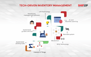 Tech-driven Inventory Management