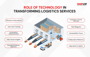 Role of technology in transforming logistics services