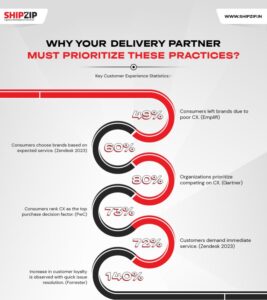 Why your delivery Partner must prioritize these practices